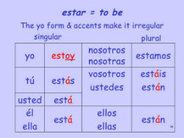 Forms Of The Verb Estar